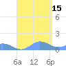 Mayaguez tide chart for Sunday, August 15, 2021