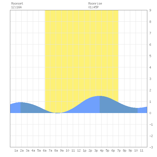 Mayaguez tide chart for Monday, August 16, 2021