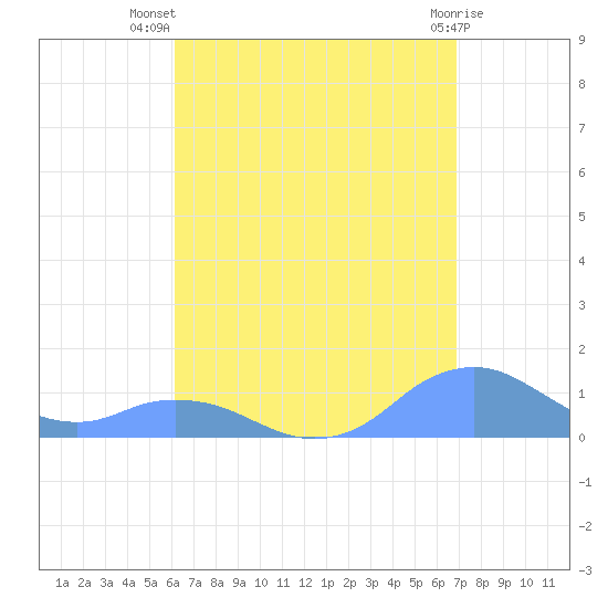Mayaguez tide chart for Friday, August 20, 2021