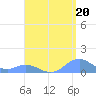 Mayaguez tide chart for Friday, August 20, 2021
