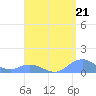 Mayaguez tide chart for Saturday, August 21, 2021