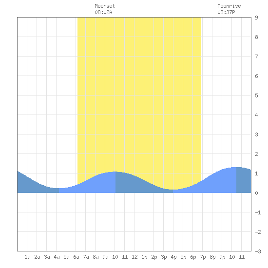 Mayaguez tide chart for Tuesday, August 24, 2021