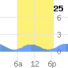 Mayaguez tide chart for Wednesday, August 25, 2021
