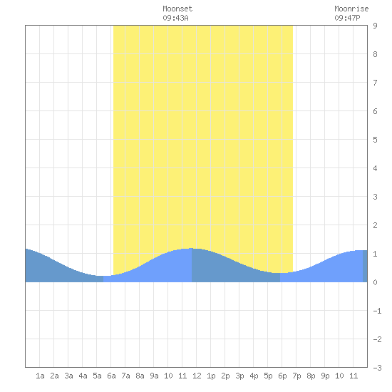 Mayaguez tide chart for Thursday, August 26, 2021