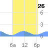 Mayaguez tide chart for Thursday, August 26, 2021