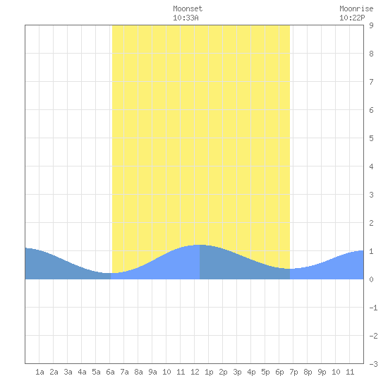 Mayaguez tide chart for Friday, August 27, 2021