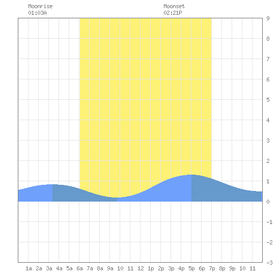 Mayaguez tide chart for Monday, August 2, 2021