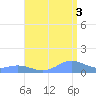 Mayaguez tide chart for Tuesday, August 3, 2021