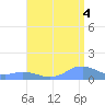 Mayaguez tide chart for Wednesday, August 4, 2021