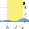 Mayaguez tide chart for Thursday, August 5, 2021