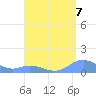 Mayaguez tide chart for Saturday, August 7, 2021
