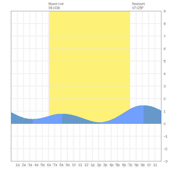 Mayaguez tide chart for Sunday, August 8, 2021