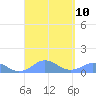 Mayaguez tide chart for Friday, September 10, 2021