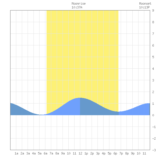 Mayaguez tide chart for Saturday, September 11, 2021