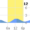 Mayaguez tide chart for Sunday, September 12, 2021
