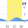 Mayaguez tide chart for Monday, September 13, 2021