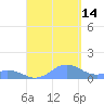 Mayaguez tide chart for Tuesday, September 14, 2021