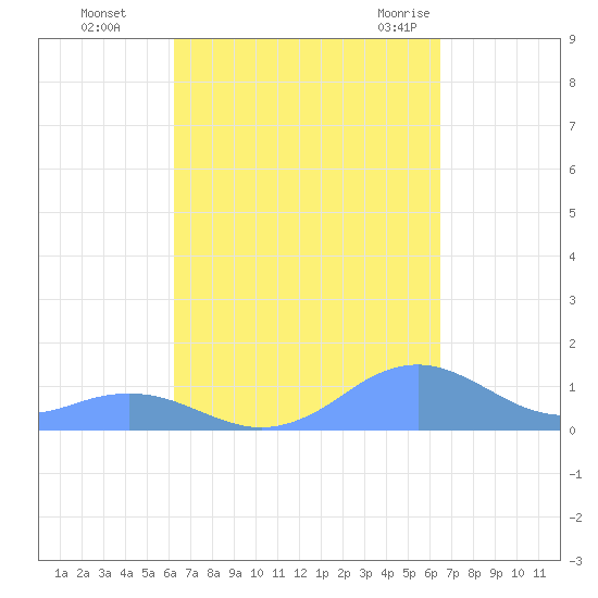 Mayaguez tide chart for Thursday, September 16, 2021