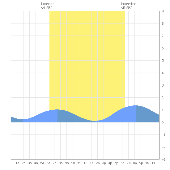 Mayaguez tide chart for Sunday, September 19, 2021