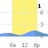 Mayaguez tide chart for Wednesday, September 1, 2021
