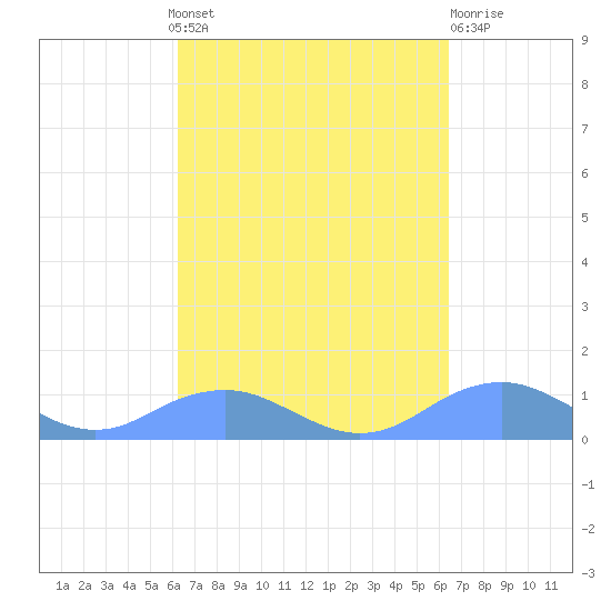 Mayaguez tide chart for Monday, September 20, 2021
