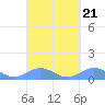 Mayaguez tide chart for Tuesday, September 21, 2021