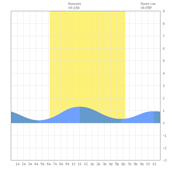 Mayaguez tide chart for Friday, September 24, 2021