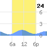 Mayaguez tide chart for Friday, September 24, 2021