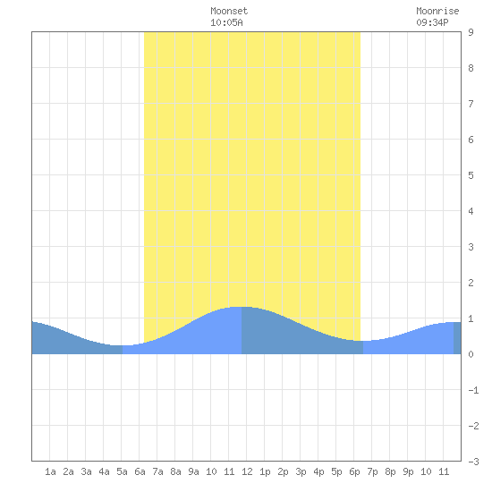 Mayaguez tide chart for Saturday, September 25, 2021