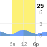 Mayaguez tide chart for Saturday, September 25, 2021