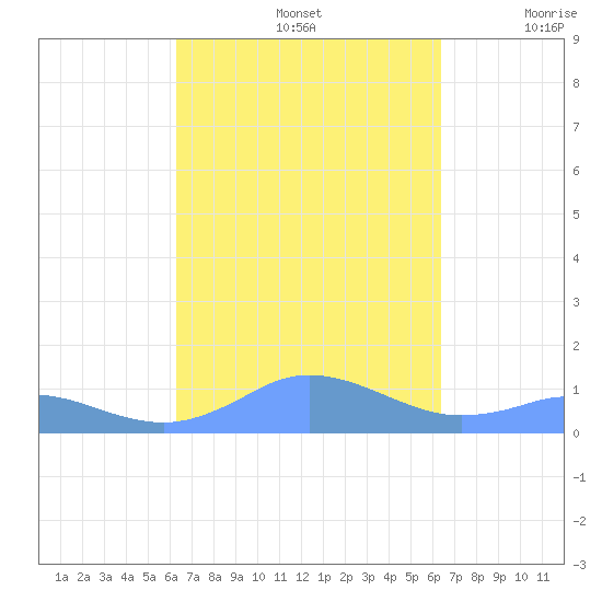 Mayaguez tide chart for Sunday, September 26, 2021