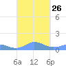 Mayaguez tide chart for Sunday, September 26, 2021
