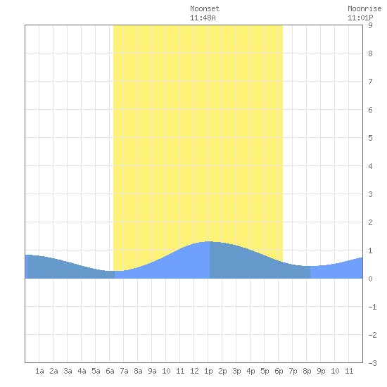Mayaguez tide chart for Monday, September 27, 2021