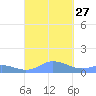 Mayaguez tide chart for Monday, September 27, 2021