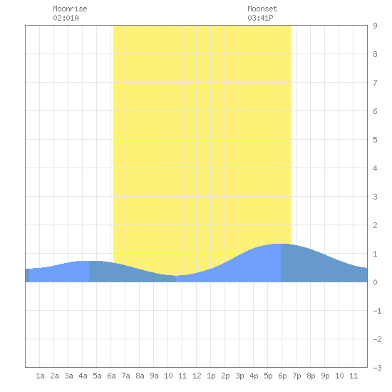 Mayaguez tide chart for Thursday, September 2, 2021