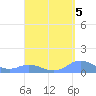 Mayaguez tide chart for Sunday, September 5, 2021