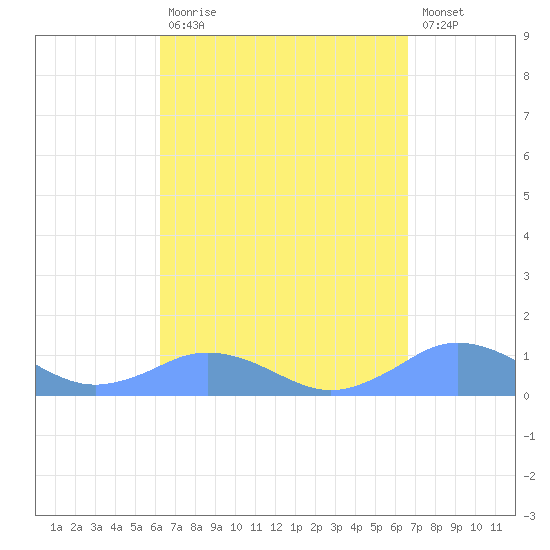 Mayaguez tide chart for Tuesday, September 7, 2021