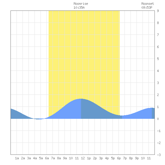 Mayaguez tide chart for Sunday, October 10, 2021