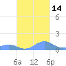Mayaguez tide chart for Thursday, October 14, 2021