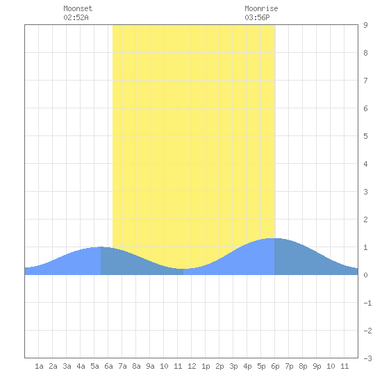 Mayaguez tide chart for Saturday, October 16, 2021