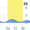 Mayaguez tide chart for Thursday, October 21, 2021