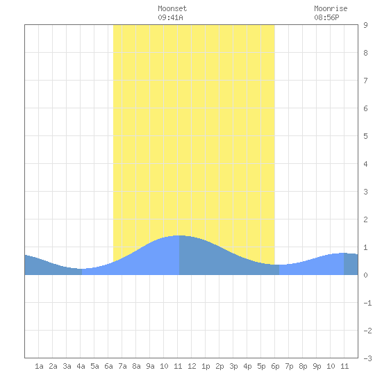 Mayaguez tide chart for Sunday, October 24, 2021
