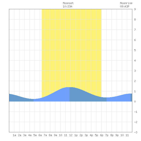 Mayaguez tide chart for Monday, October 25, 2021