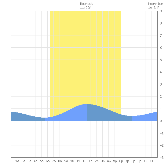 Mayaguez tide chart for Tuesday, October 26, 2021
