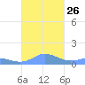 Mayaguez tide chart for Tuesday, October 26, 2021