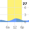 Mayaguez tide chart for Wednesday, October 27, 2021