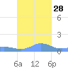 Mayaguez tide chart for Thursday, October 28, 2021