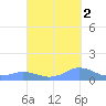 Mayaguez tide chart for Saturday, October 2, 2021