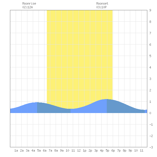 Mayaguez tide chart for Sunday, October 31, 2021