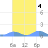 Mayaguez tide chart for Monday, October 4, 2021